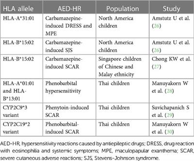 Recent findings on drug hypersensitivity in children